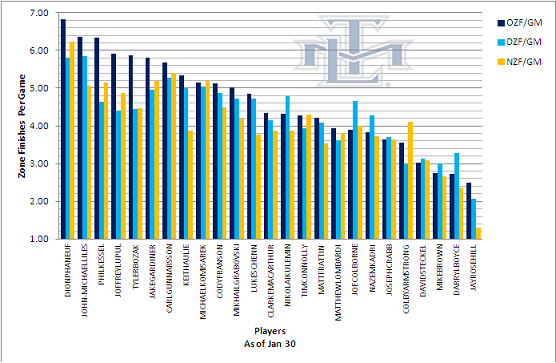 Zone Finishes Per Game as of Jan 30
