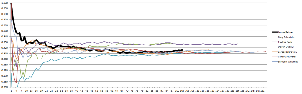 Sub-150 GP Goaltenders Chart