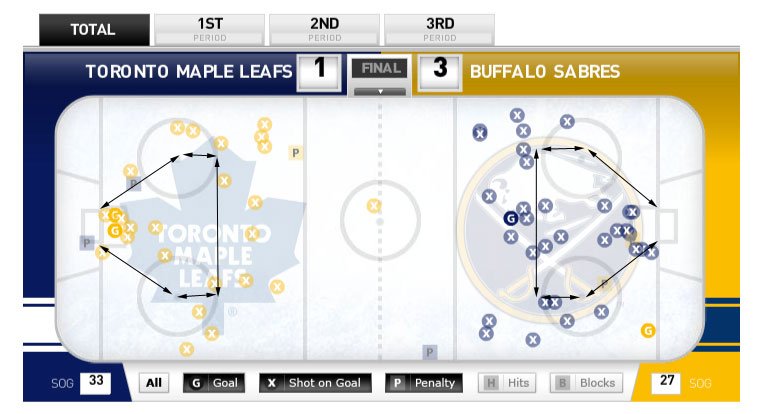 Leafs / Sabres Shot Data