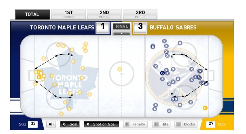 Leafs / Sabres Shot Location Data