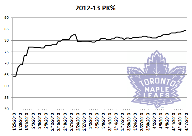 1 - Leafs 2012-13 PK