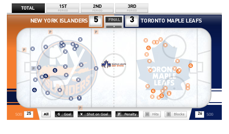 Toronto Maple Leafs / New York Islanders Shot Location Data