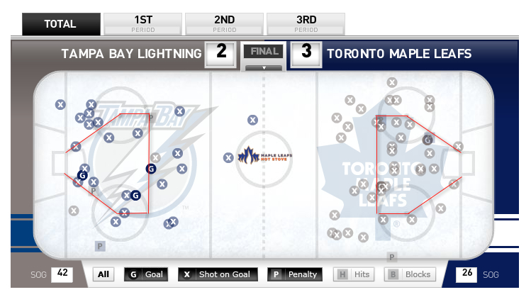 Leafs-Lighting-Bolts-Shot-Data
