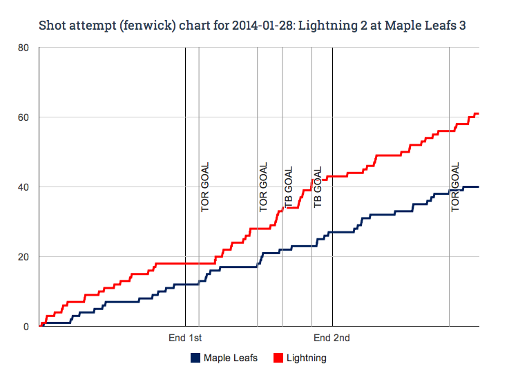 leafslightningfenwick
