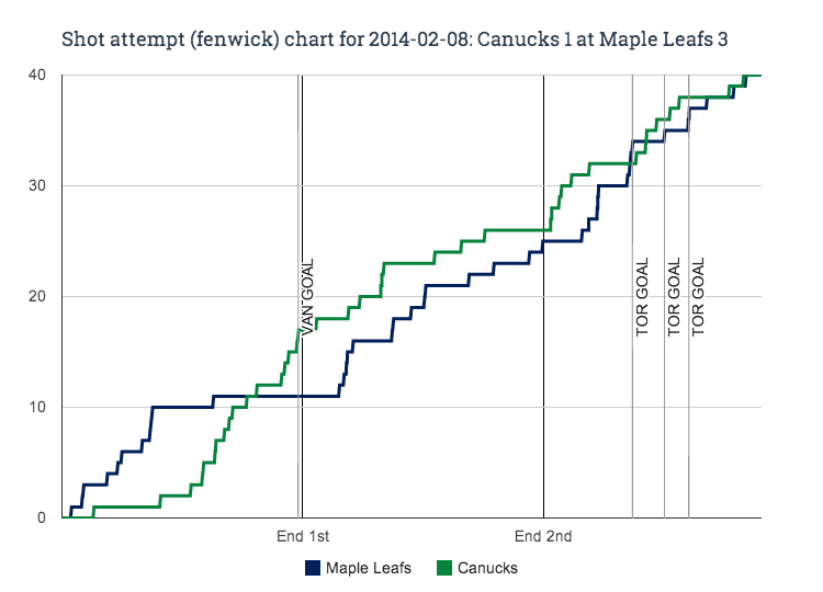 Fenwick chart for 2014-02-08 Canucks 1 at Maple Leafs 3 Final