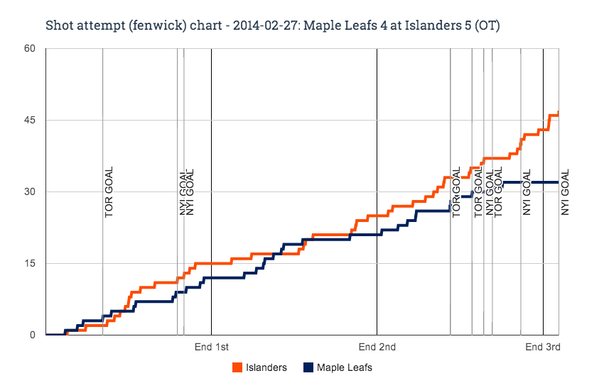 Fenwick chart for 2014-02-27 Maple Leafs 4 at Islanders 5 (OT)