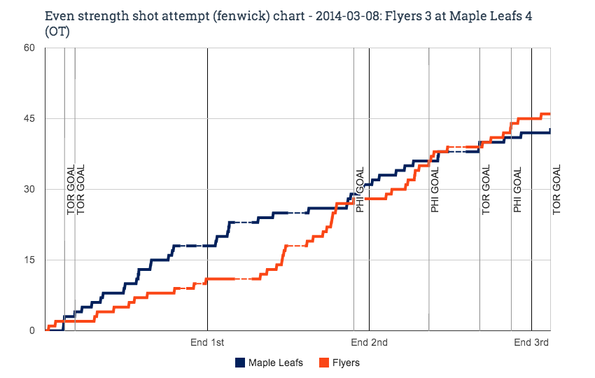 EV fenwick chart for 2014-03-08 Flyers 3 at Maple Leafs 4 (OT)