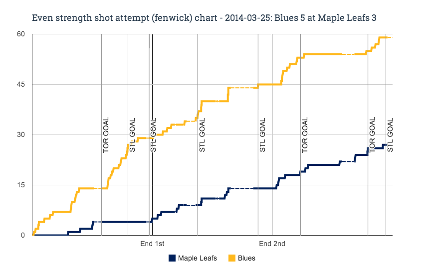 EV fenwick chart for 2014-03-25 Blues 5 at Maple Leafs 3
