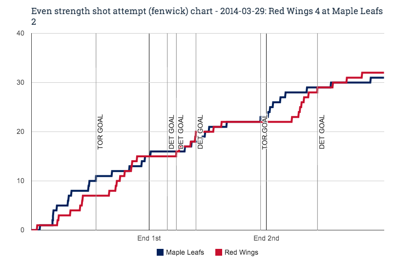 EV fenwick chart for 2014-03-29 Red Wings 4 at Maple Leafs 2