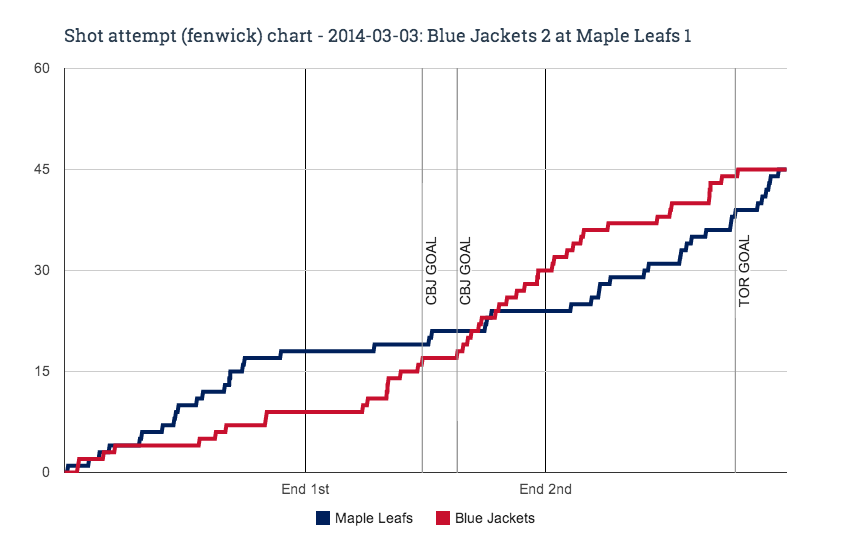 Fenwick chart for 2014-03-03 Blue Jackets 2 at Maple Leafs 1
