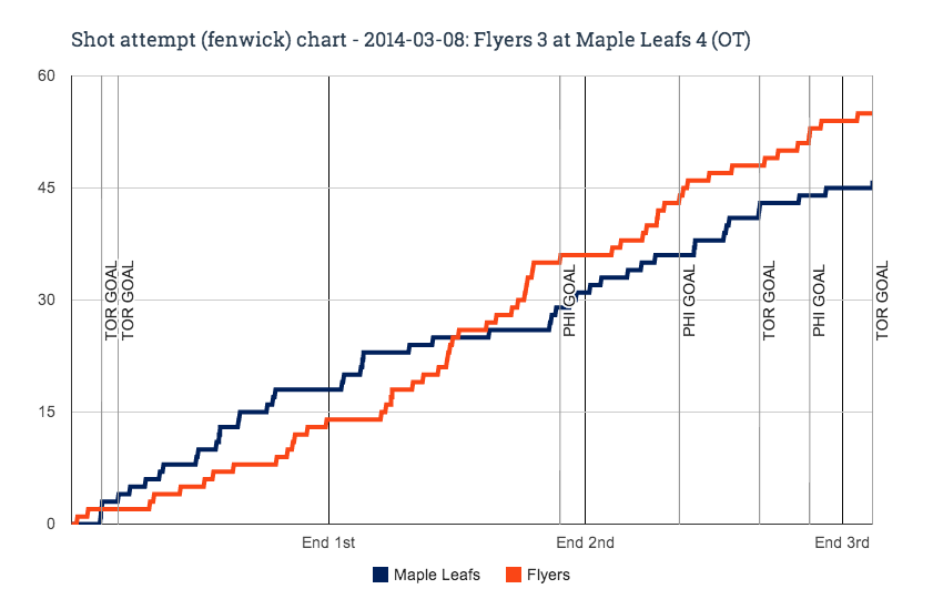 Fenwick chart for 2014-03-08 Flyers 3 at Maple Leafs 4 (OT)
