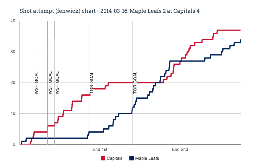 Fenwick chart for 2014-03-16 Maple Leafs 2 at Capitals 4