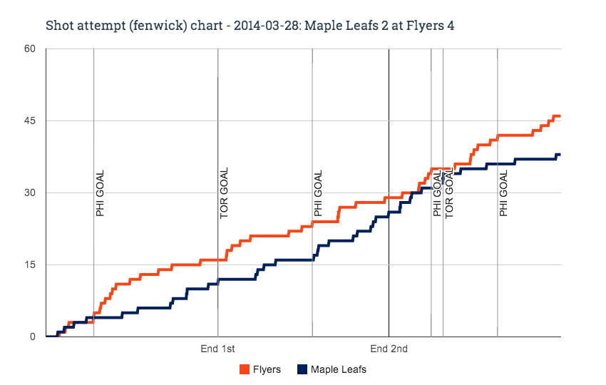 Fenwick chart for 2014-03-28 Maple Leafs 2 at Flyers 4
