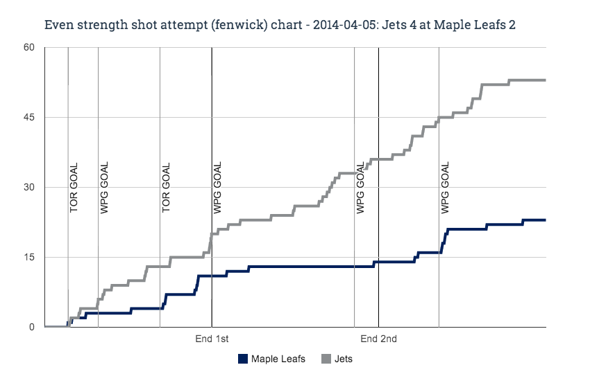 EV fenwick chart for 2014-04-05 Jets 4 at Maple Leafs 2