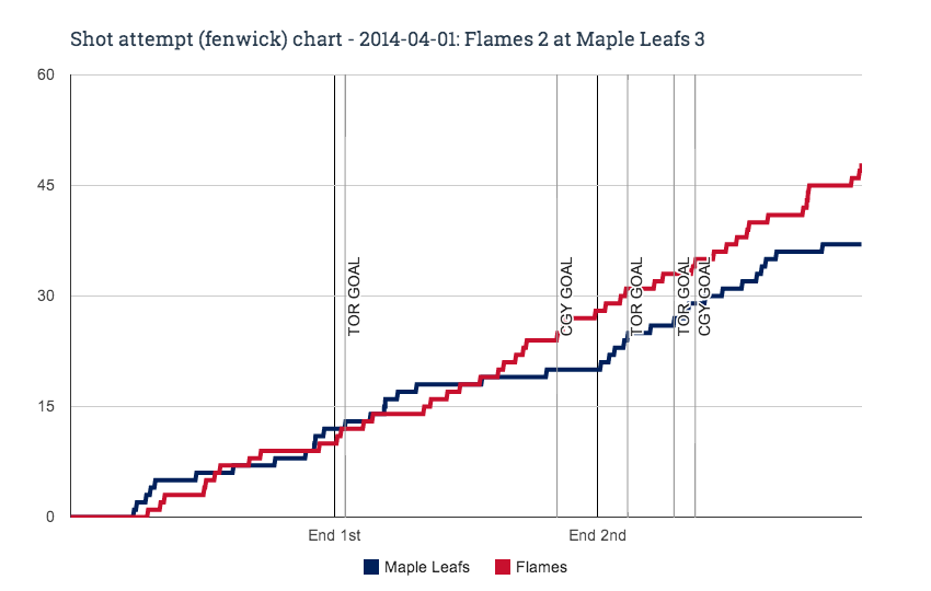 Fenwick chart for 2014-04-01 Flames 2 at Maple Leafs 3