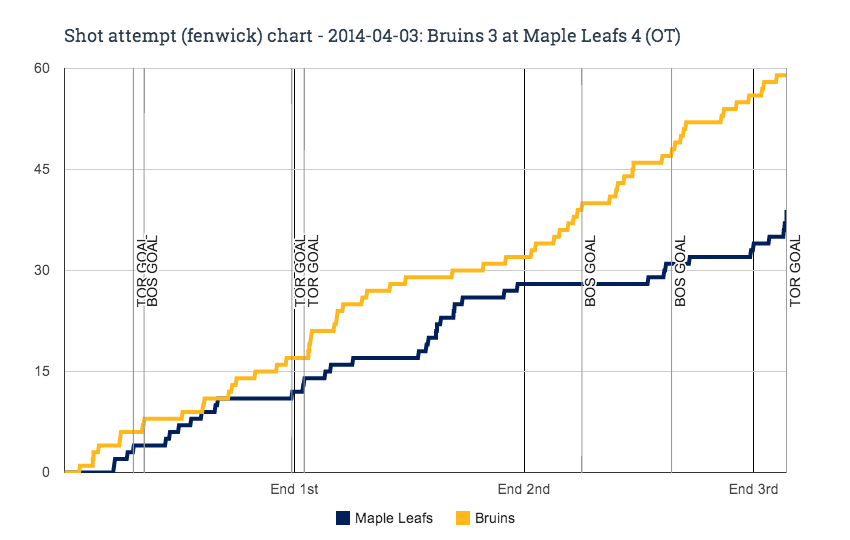 Fenwick chart for 2014-04-03 Bruins 3 at Maple Leafs 4 (OT)