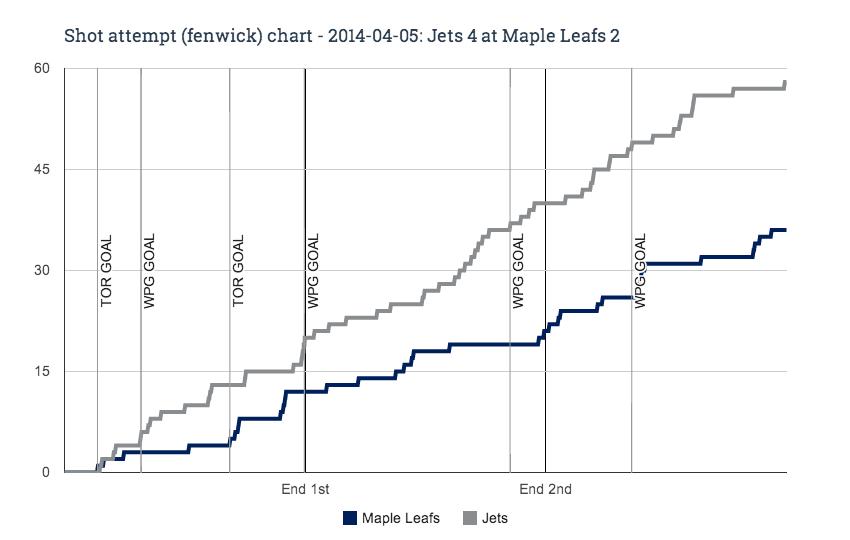 Fenwick chart for 2014-04-05 Jets 4 at Maple Leafs 2