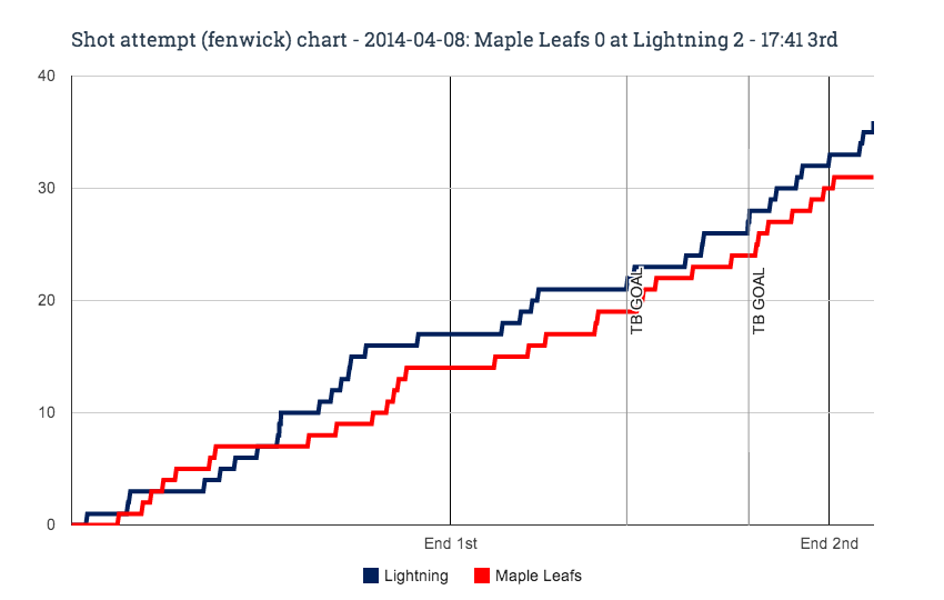 Fenwick chart for 2014-04-08 Maple Leafs 0 at Lightning 2 - 17-41 3rd