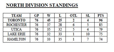 North-Division-Standings