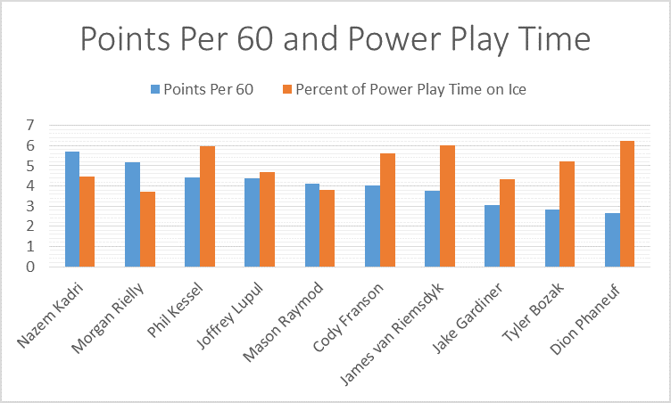 Points per 60 and power play time