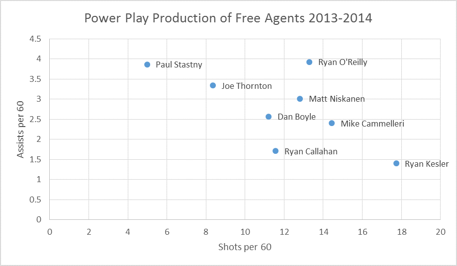 Power play production of free agents 2013/2014