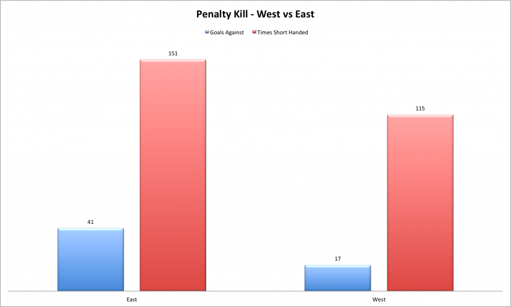 Penalty Kill - East vs West
