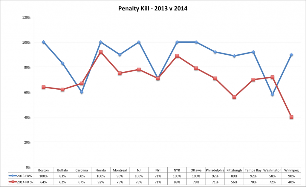 Penalty Kill vs Eastern Conf (2013vs2014)