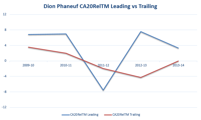 DionPhaneufCA20RelTM_Leading_vs_Trailing
