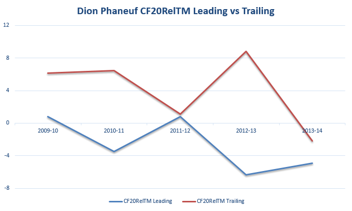 DionPhaneufCF20RelTM_Leading_vs_Trailing