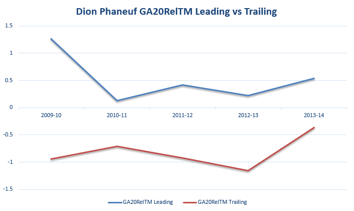 DionPhaneufGA20RelTM_Leading_vs_Trailing