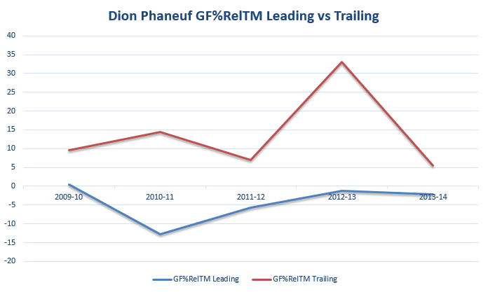 DionPhaneufGFPctRelTM_Leading_vs_Trailing