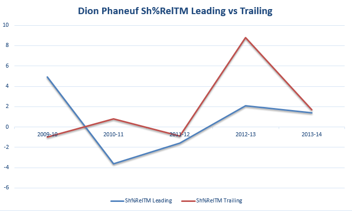 DionPhaneufShPctRelTM_Leading_vs_Trailing