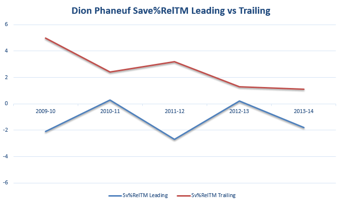 DionPhaneufSvPctRelTM_Leading_vs_Trailing