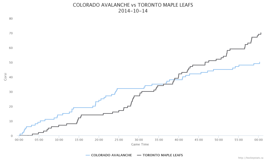 Toronto Maple Leafs vs Colorado Avalanche Oct 14th