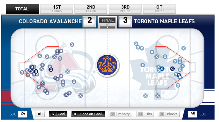Toronto Maple Leafs vs Colorado Avalanche Shot Location Chart