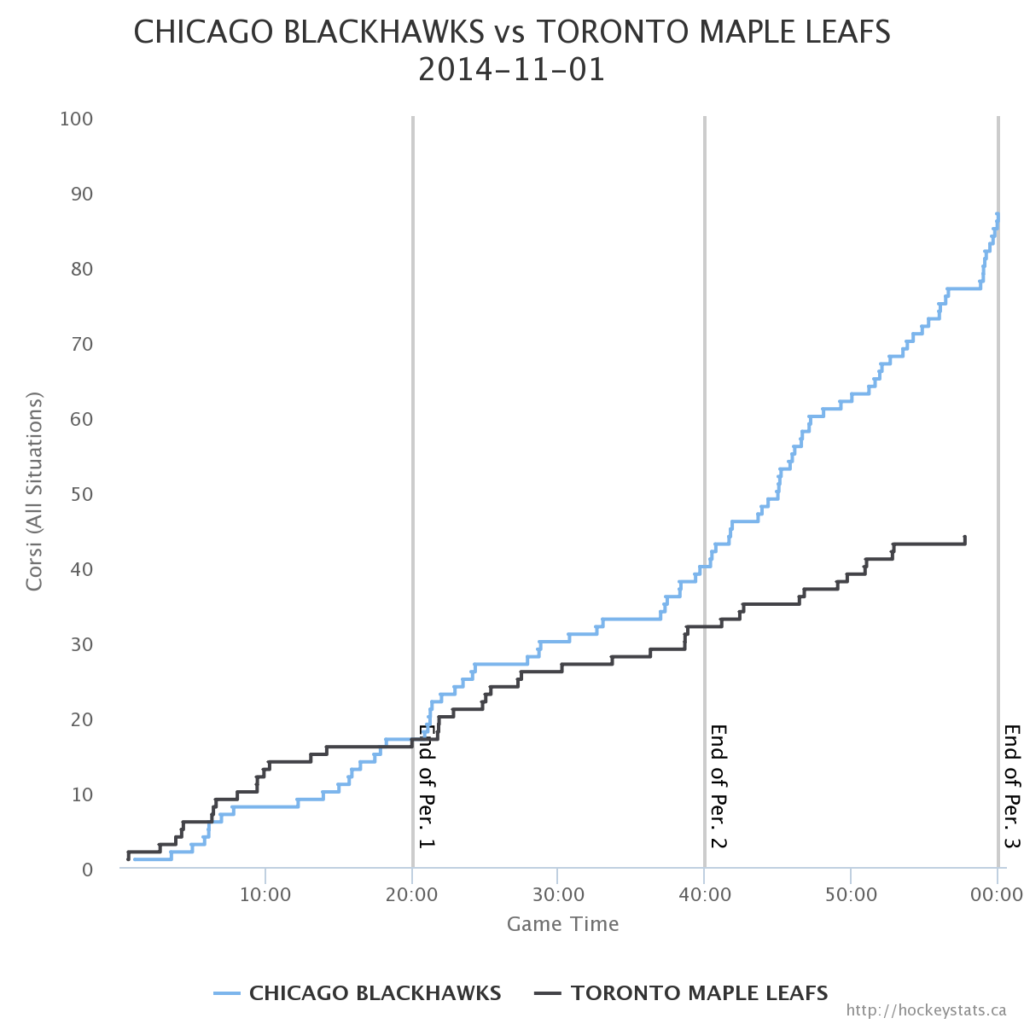 Toronto Maple Leafs vs Chicago Blackhawks Corsi