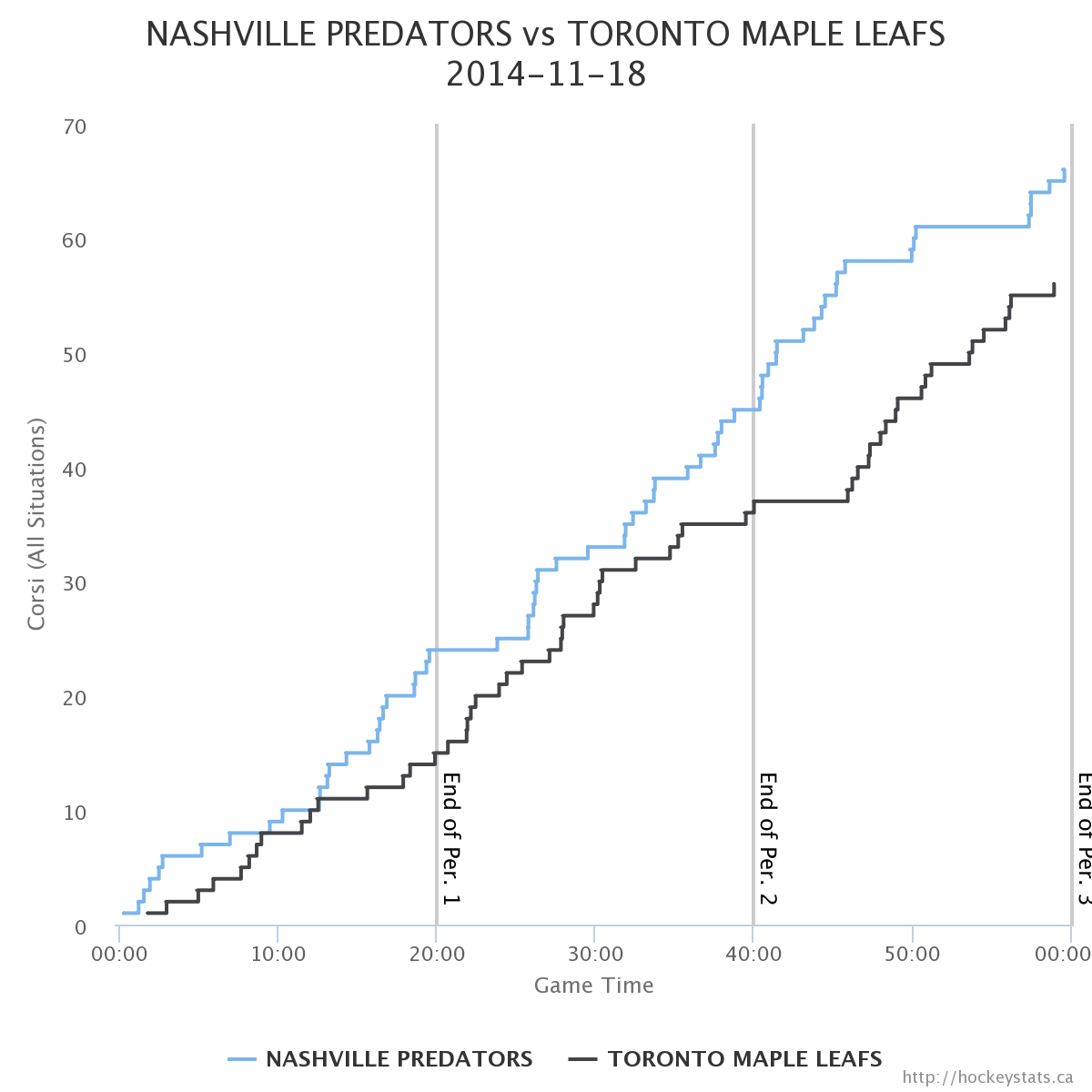 Toronto Maple Leafs vs Nashville Predators Corsi