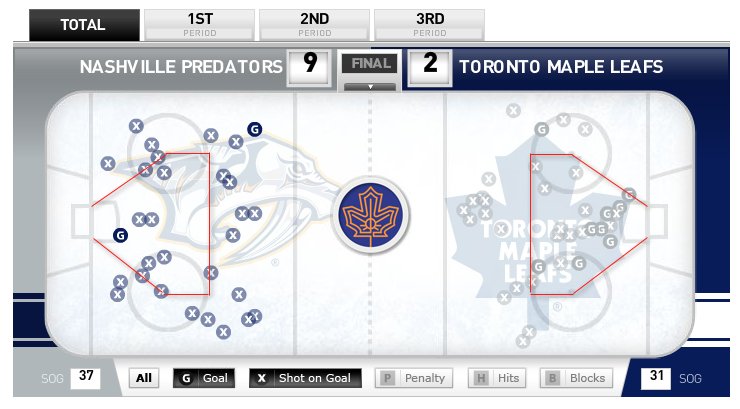 Toronto Maple Leafs vs Nashville Predators Shot Location Chart