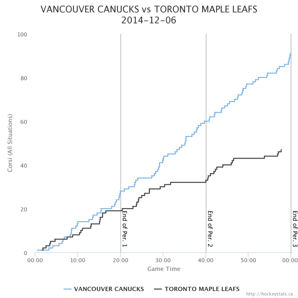 Leafs-Canucks-Shot-Corsi