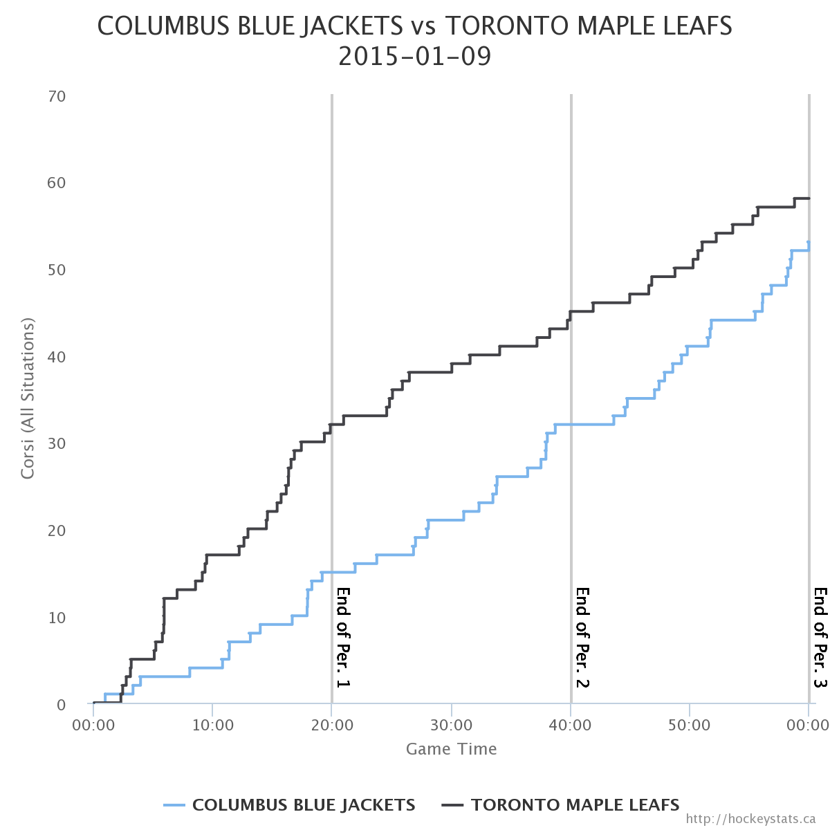 Toronto Maple Leafs vs Columbus Blue Jackets Corsi