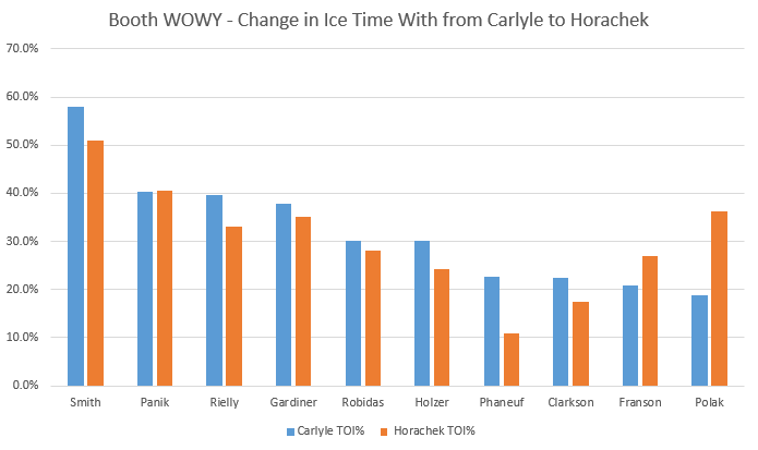 BoothWOWY_Carlyle_vs_Horachek_TOI