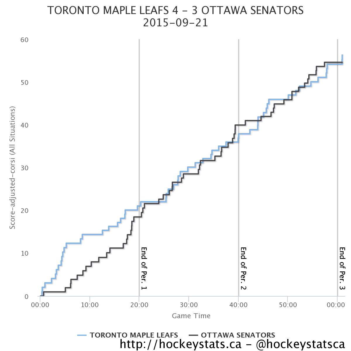 toronto maple leafs at ottawa-senators