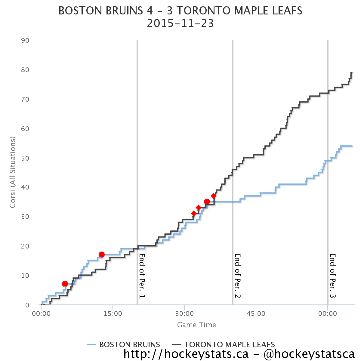 Leafs vs Bruins Possession