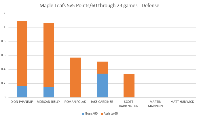 MapleLeafsPoints60_Defense_23games