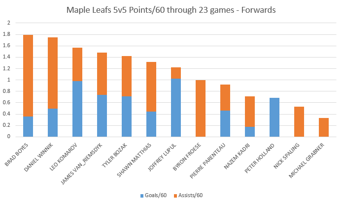 MapleLeafsPoints60_Forwards_23games