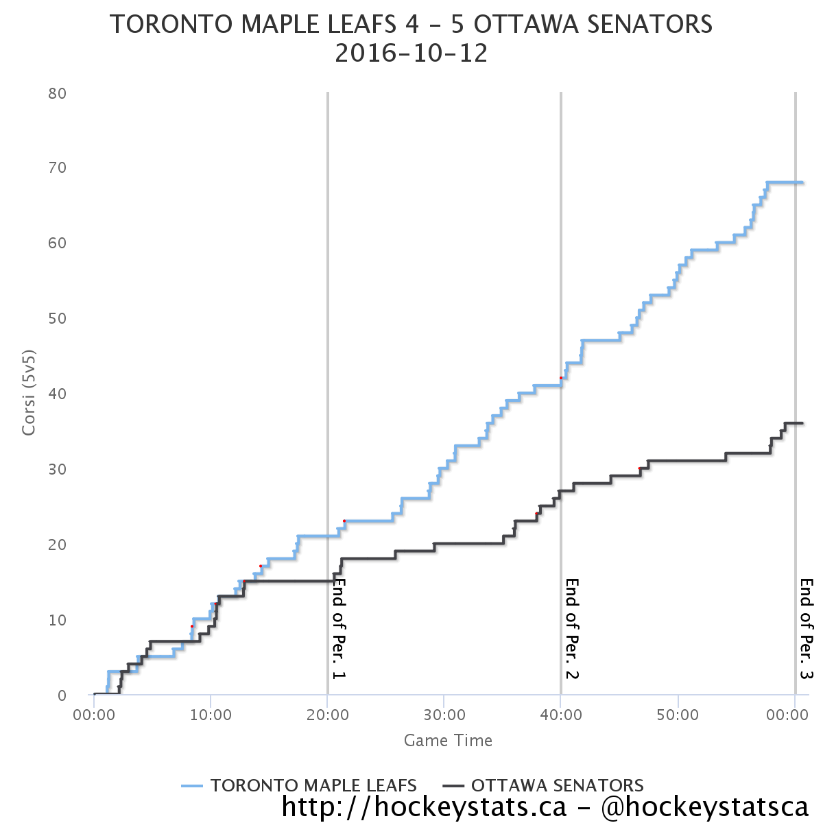 Game 1: Leafs vs Senators Corsi