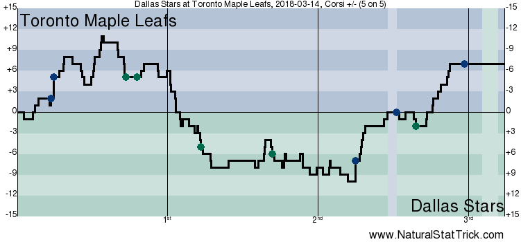 Toronto Maple Leafs vs. Dallas Stars