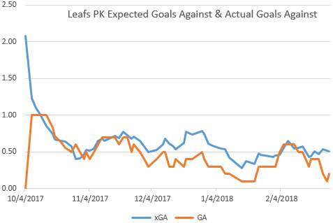 toronto maple leafs penalty kill expected goals against