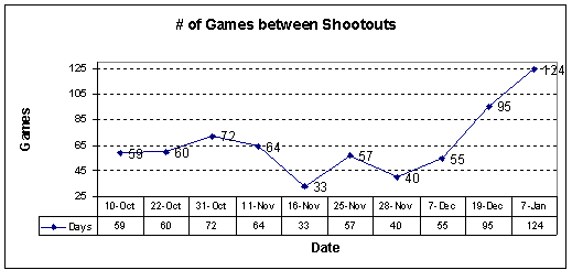 The number of games played between 10 game shootout segments