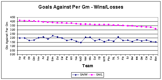 Goals Against Per Game